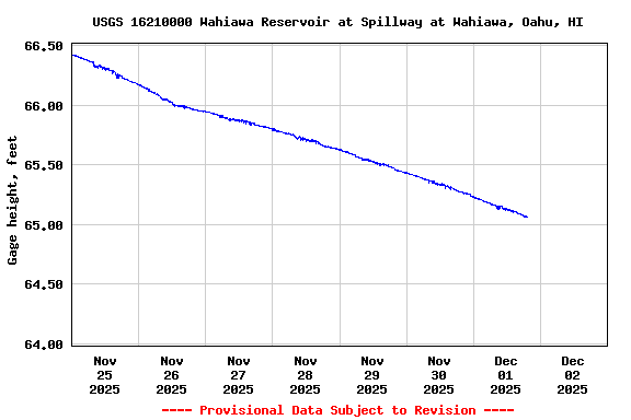 Graph of  Gage height, feet