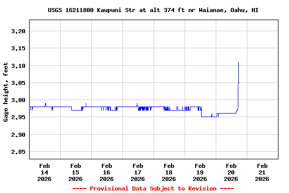 Graph of  Gage height, feet