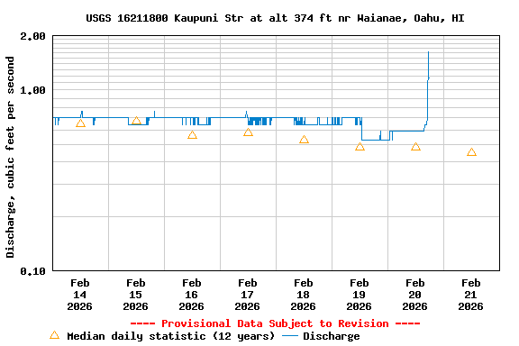 Graph of  Discharge, cubic feet per second