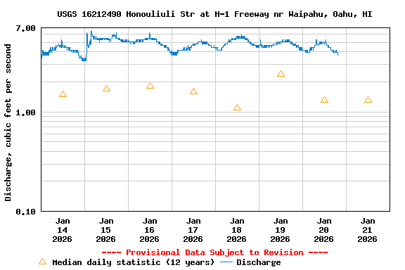 Graph of  Discharge, cubic feet per second