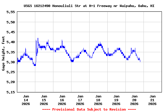 Graph of  Gage height, feet