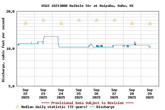 Graph of  Discharge, cubic feet per second