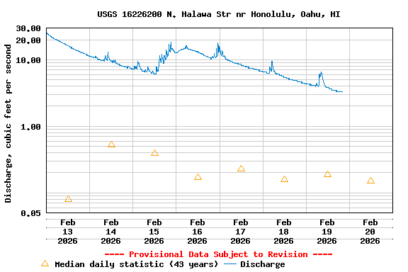 Graph of  Discharge, cubic feet per second