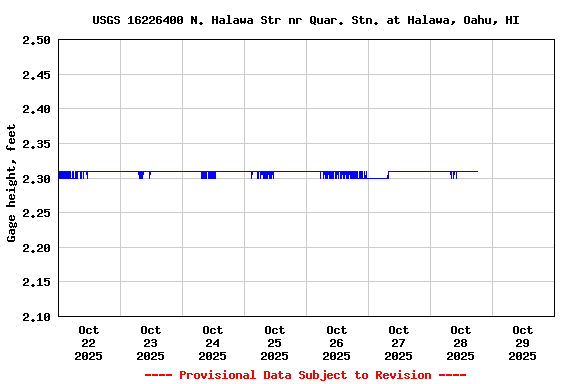 Graph of  Gage height, feet