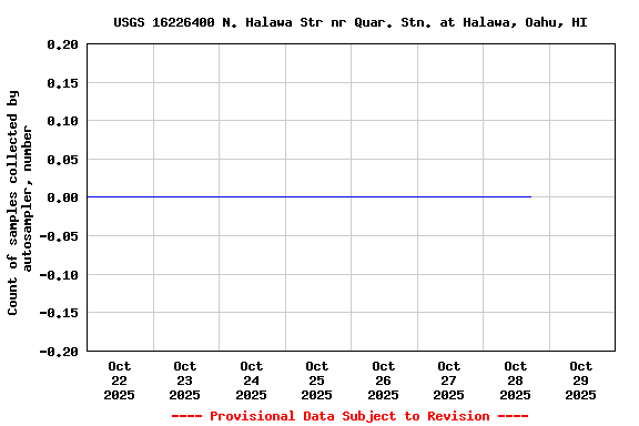 Graph of  Count of samples collected by autosampler, number