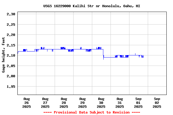 Graph of  Gage height, feet