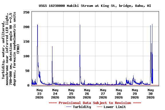 Graph of  Turbidity, water, unfiltered, monochrome near infra-red LED light, 780-900 nm, detection angle 90 +-2.5 degrees, formazin nephelometric units (FNU)