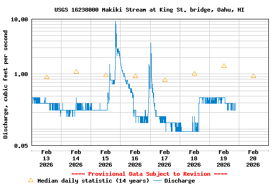 Graph of  Discharge, cubic feet per second