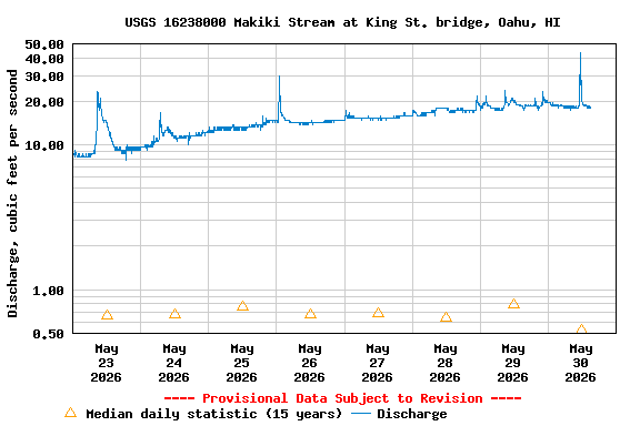 Graph of  Discharge, cubic feet per second