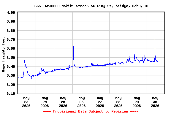 Graph of  Gage height, feet