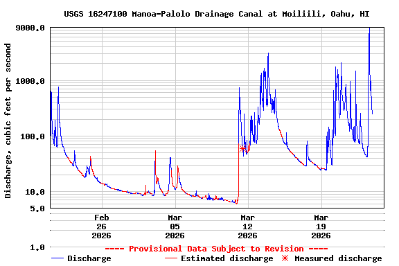 Graph of  Discharge, cubic feet per second