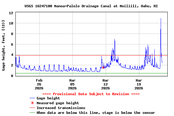 Graph of  Gage height, feet, [(2)]