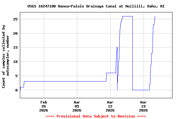 Graph of  Count of samples collected by autosampler, number