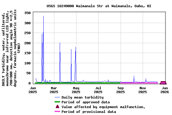 Graph of DAILY Turbidity, water, unfiltered, monochrome near infra-red LED light, 780-900 nm, detection angle 90 +-2.5 degrees, formazin nephelometric units (FNU)