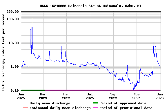 Graph of DAILY Discharge, cubic feet per second