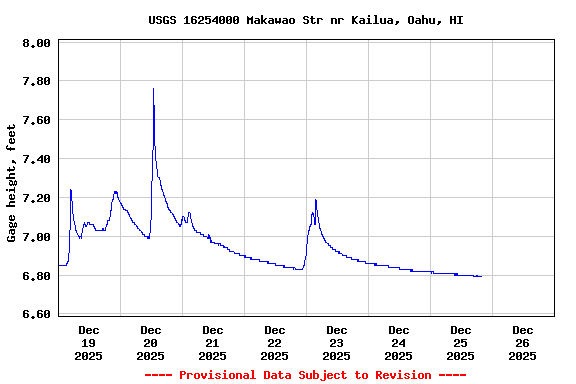 Graph of  Gage height, feet