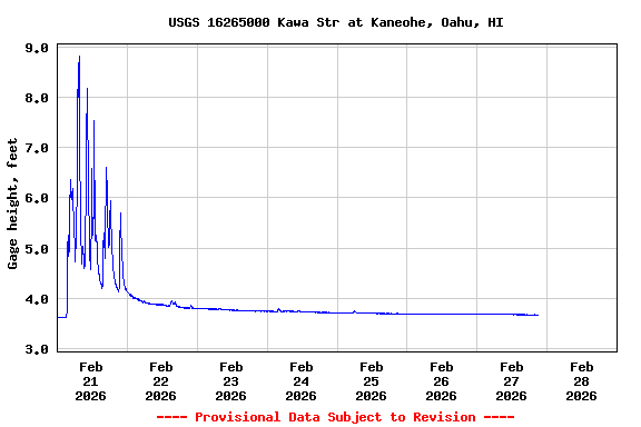 Graph of  Gage height, feet
