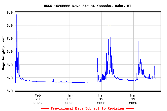 Graph of  Gage height, feet