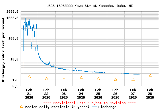 Graph of  Discharge, cubic feet per second