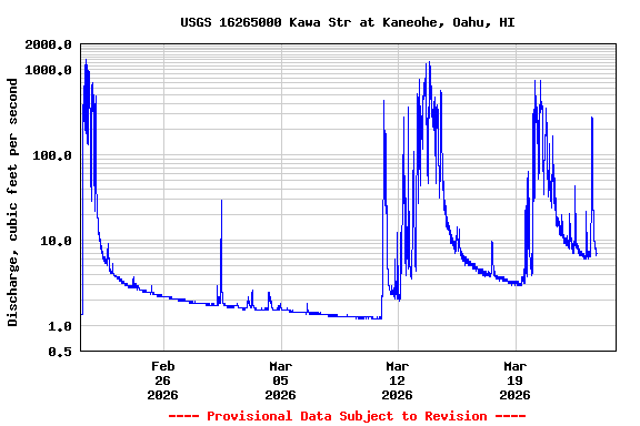 Graph of  Discharge, cubic feet per second
