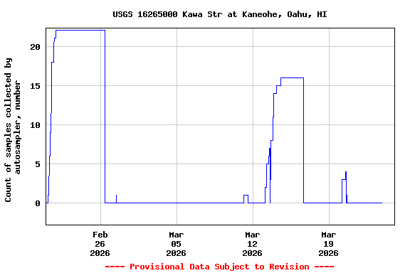 Graph of  Count of samples collected by autosampler, number