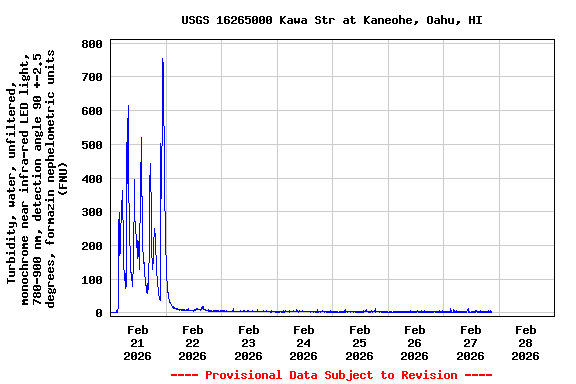 Graph of  Turbidity, water, unfiltered, monochrome near infra-red LED light, 780-900 nm, detection angle 90 +-2.5 degrees, formazin nephelometric units (FNU)