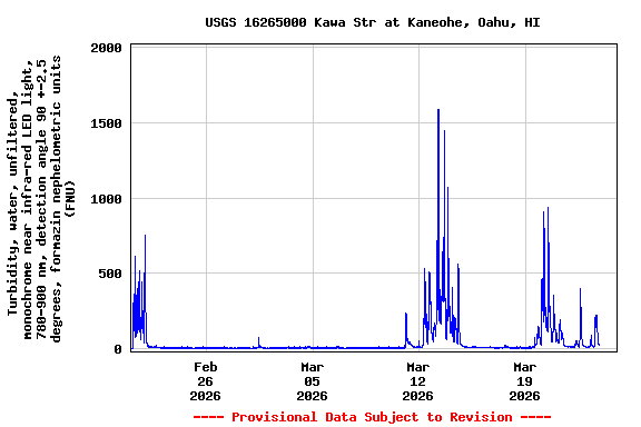 Graph of  Turbidity, water, unfiltered, monochrome near infra-red LED light, 780-900 nm, detection angle 90 +-2.5 degrees, formazin nephelometric units (FNU)