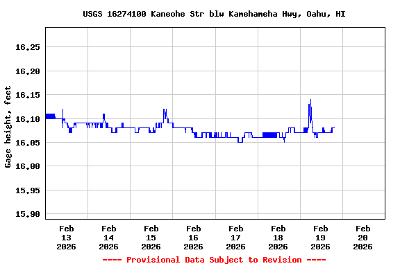 Graph of  Gage height, feet