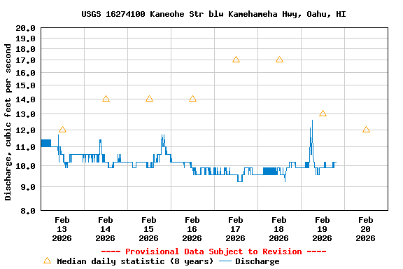 Graph of  Discharge, cubic feet per second