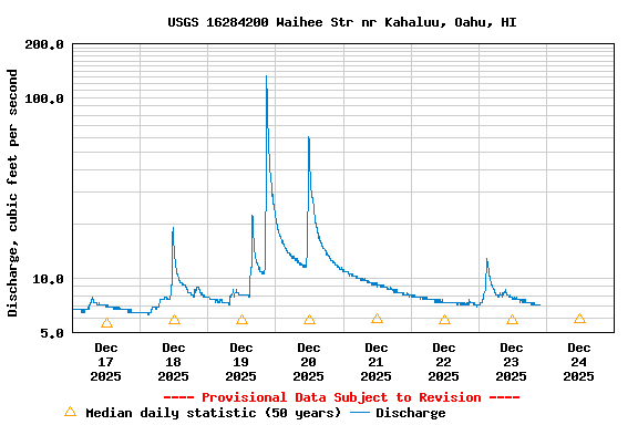 Graph of  Discharge, cubic feet per second