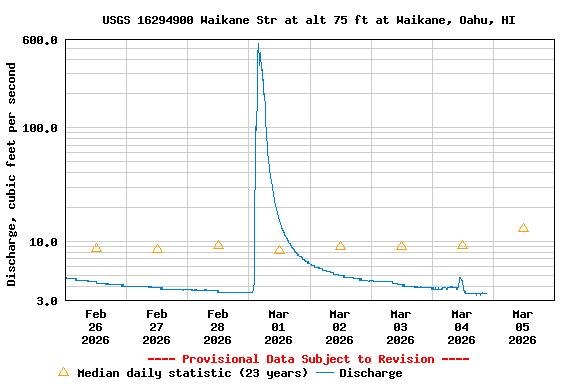 Graph of  Discharge, cubic feet per second