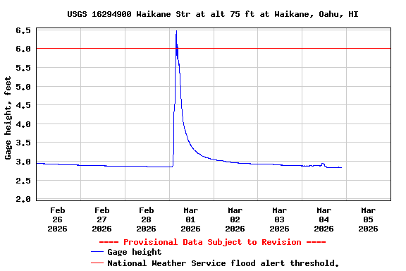 Graph of  Gage height, feet