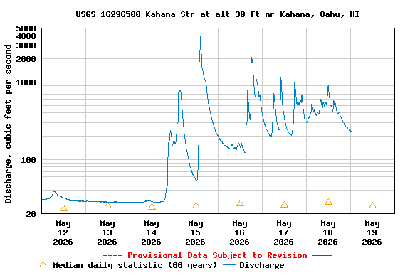 Graph of  Discharge, cubic feet per second
