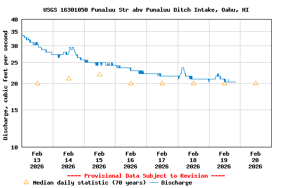 Graph of  Discharge, cubic feet per second