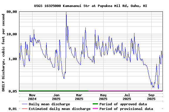 Graph of DAILY Discharge, cubic feet per second