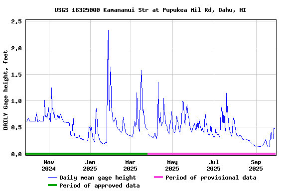 Graph of DAILY Gage height, feet