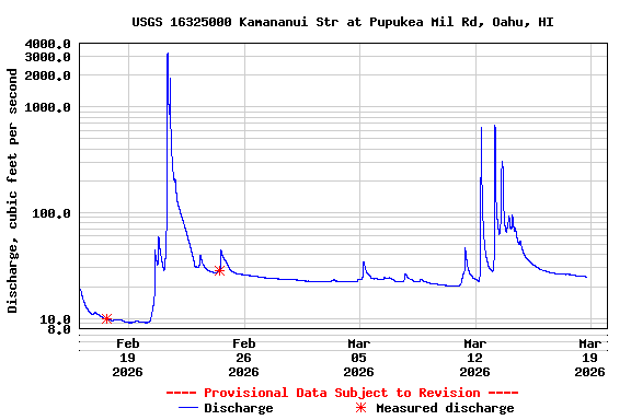 Graph of  Discharge, cubic feet per second