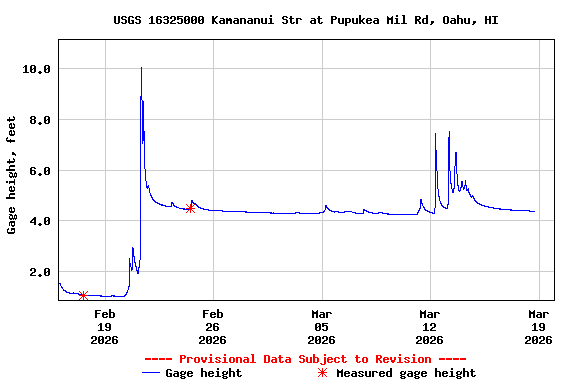 Graph of  Gage height, feet