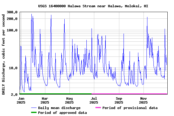 Graph of DAILY Discharge, cubic feet per second