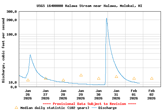 Graph of  Discharge, cubic feet per second