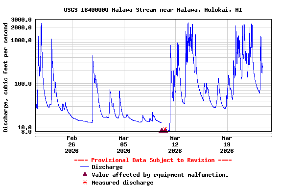 Graph of  Discharge, cubic feet per second