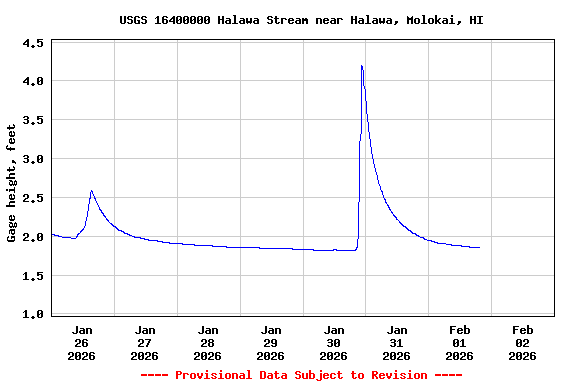 Graph of  Gage height, feet