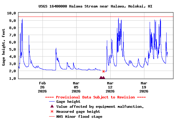 Graph of  Gage height, feet