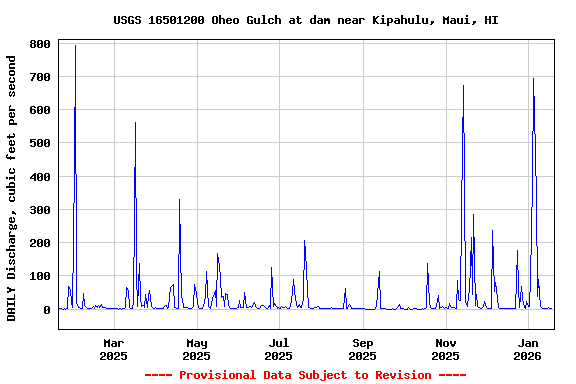 Graph of DAILY Discharge, cubic feet per second