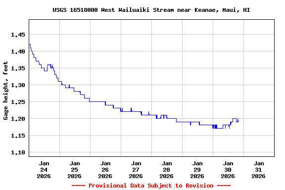 Graph of  Gage height, feet