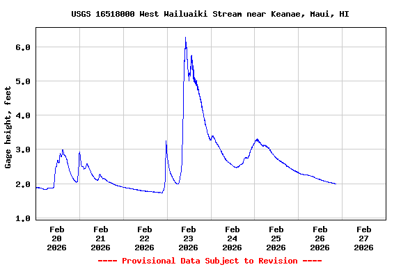 Graph of  Gage height, feet
