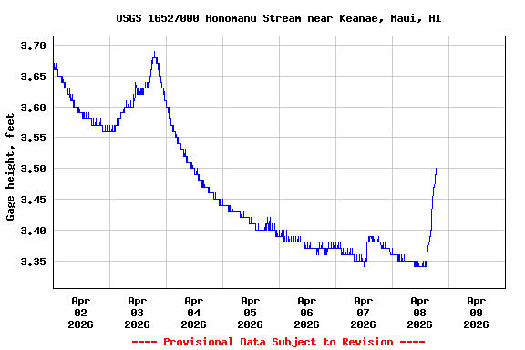 Graph of  Gage height, feet