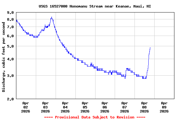 Graph of  Discharge, cubic feet per second