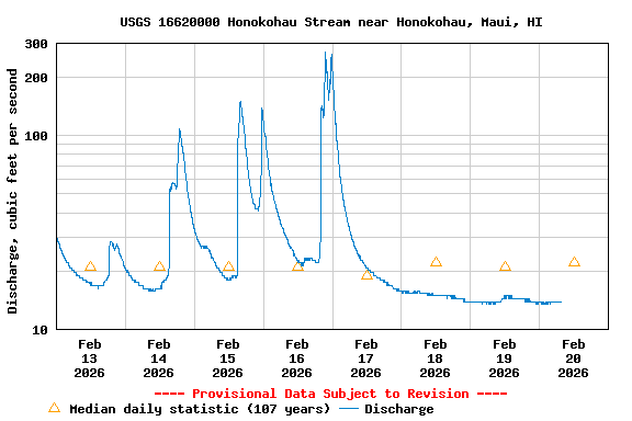Graph of  Discharge, cubic feet per second