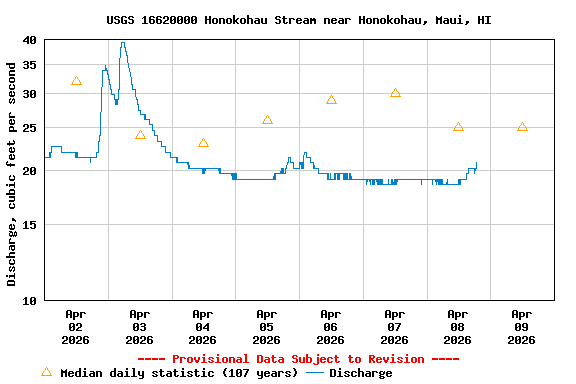 Graph of  Discharge, cubic feet per second